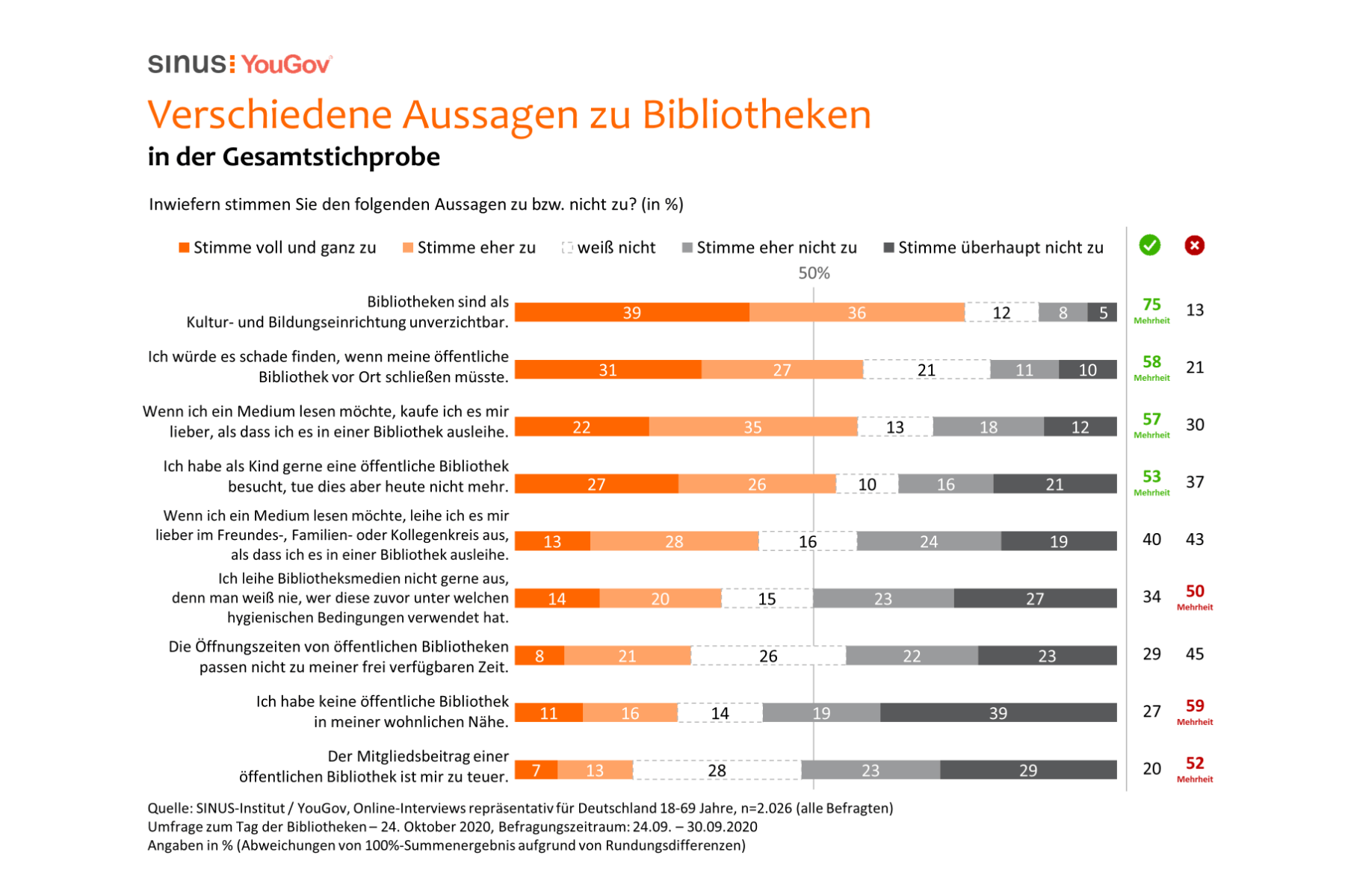 Studie: Tag der Bibliotheken