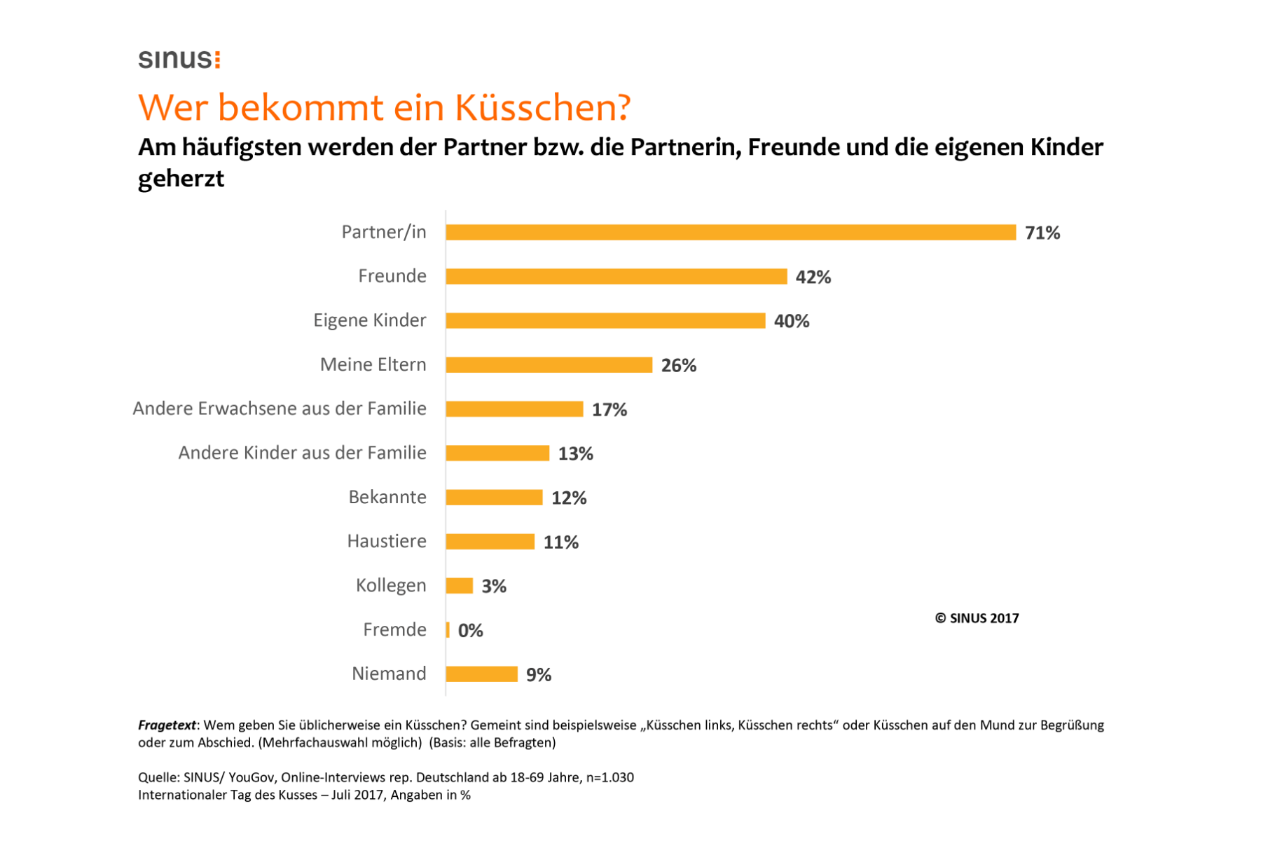 Studie zum Tag des Kusses