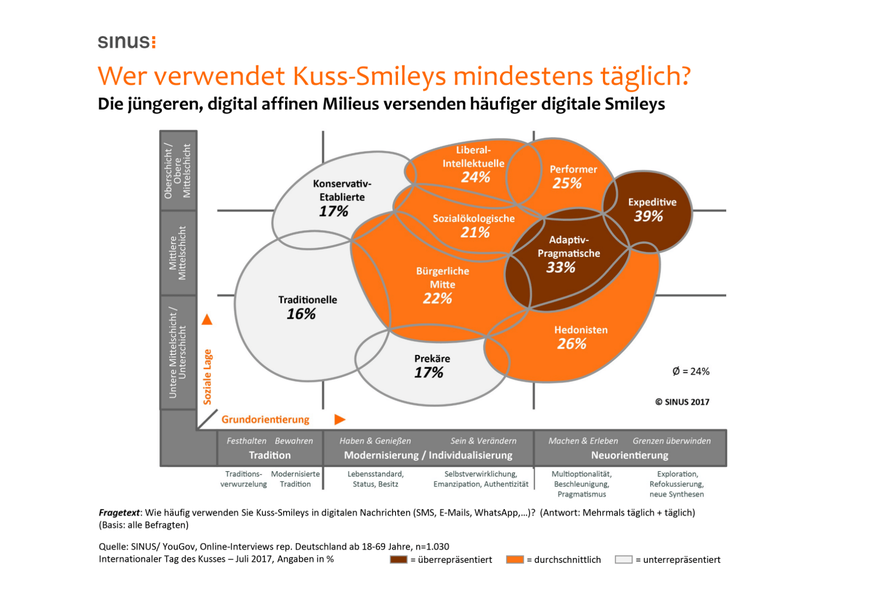 Studie zum Tag des Kusses