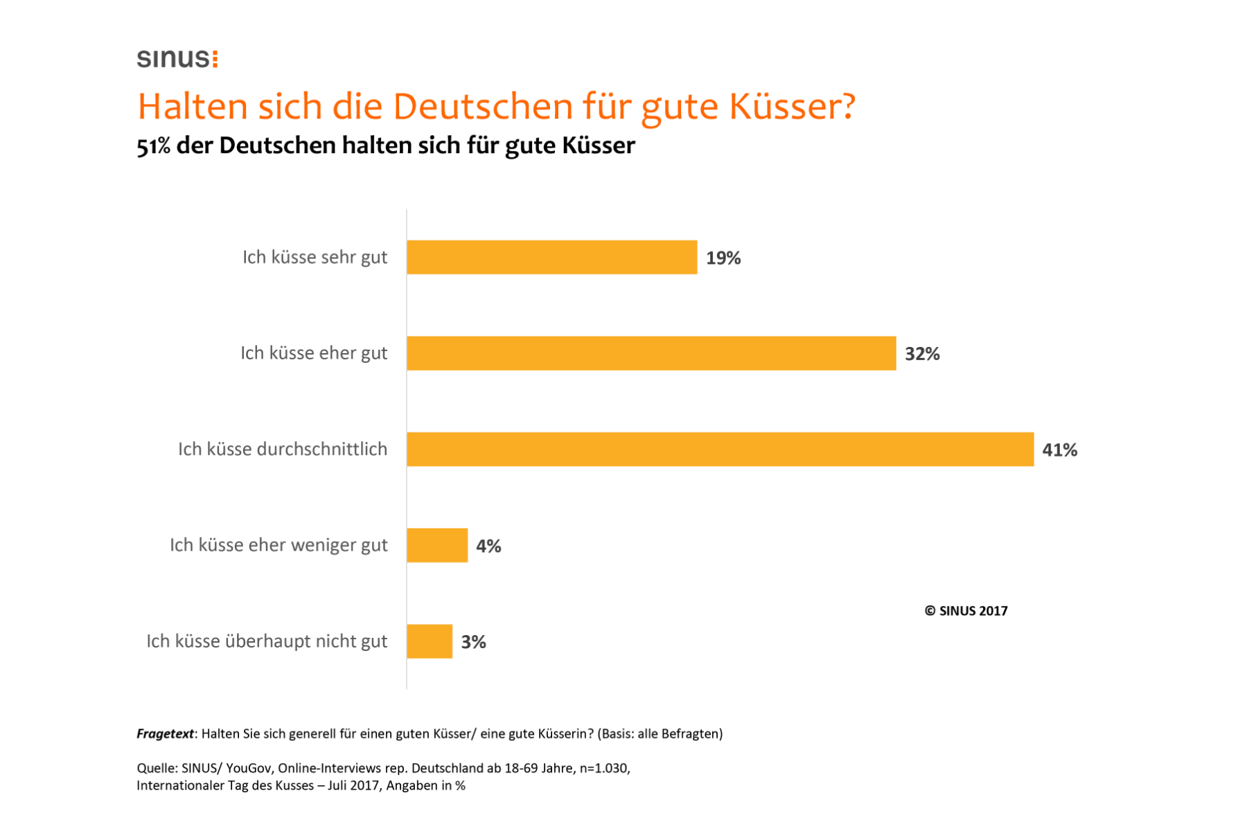 Studie zum Tag des Kusses