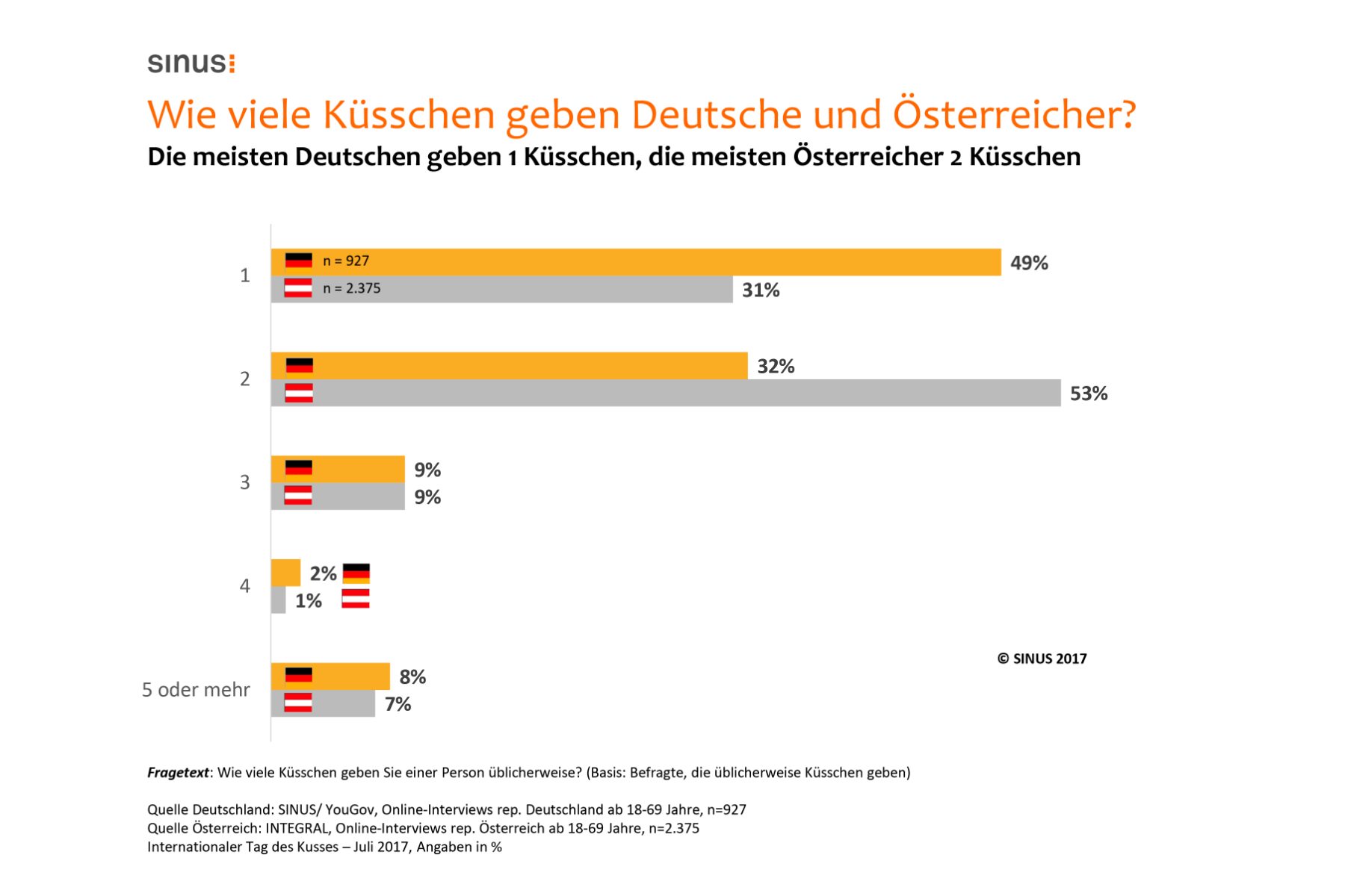 Studie zum Tag des Kusses