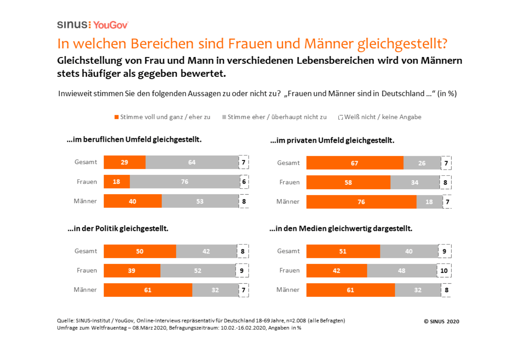 Umfrage: Frauen sehen Gleichberechtigung deutlich weniger verwirklicht als Männer