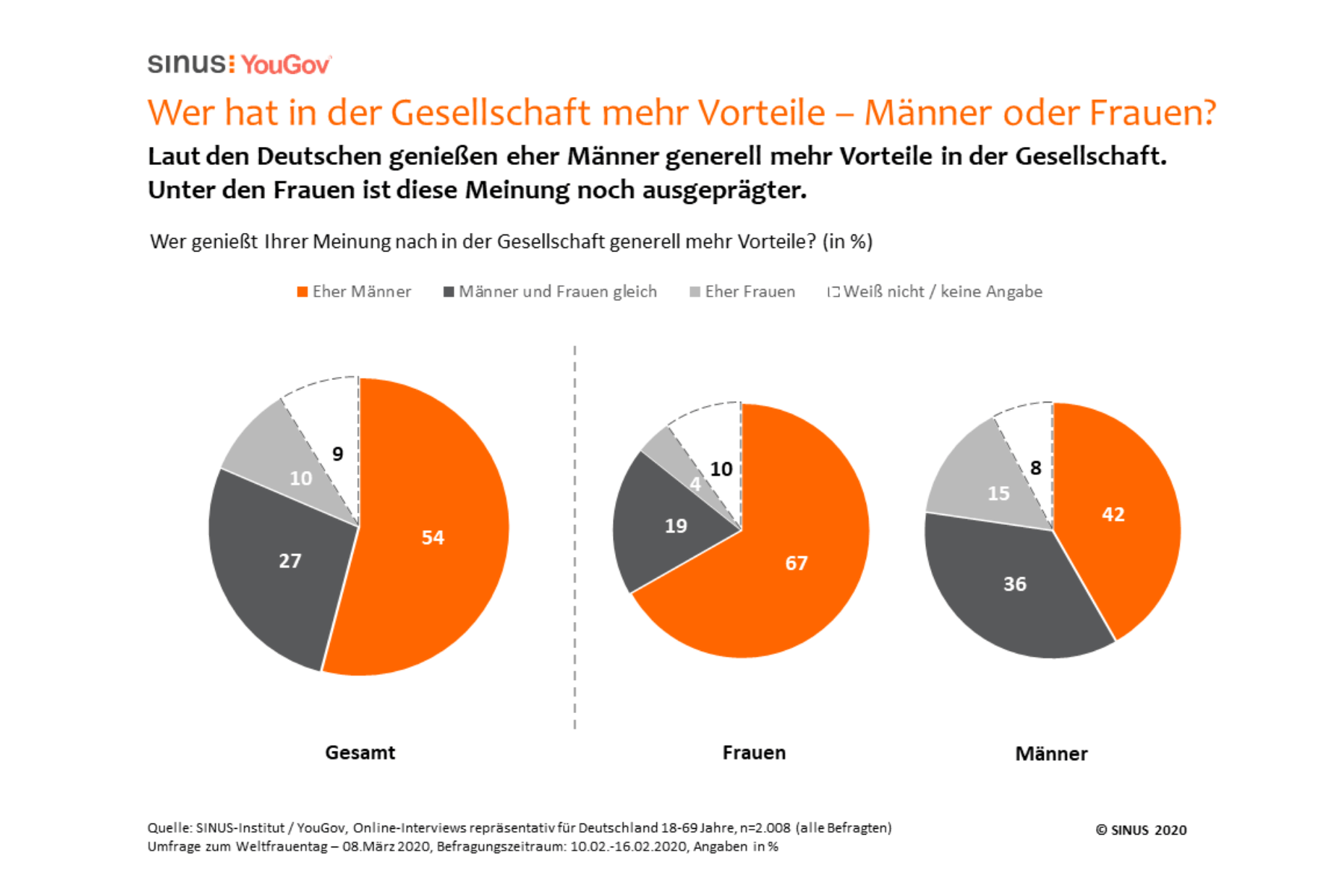 Umfrage: Frauen sehen Gleichberechtigung deutlich weniger verwirklicht als Männer