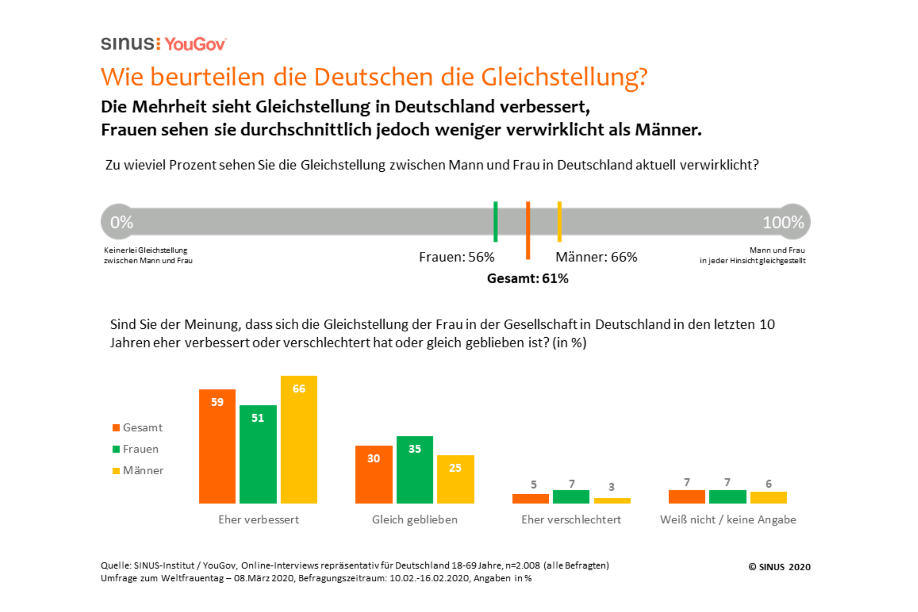 Umfrage: Frauen sehen Gleichberechtigung deutlich weniger verwirklicht als Männer