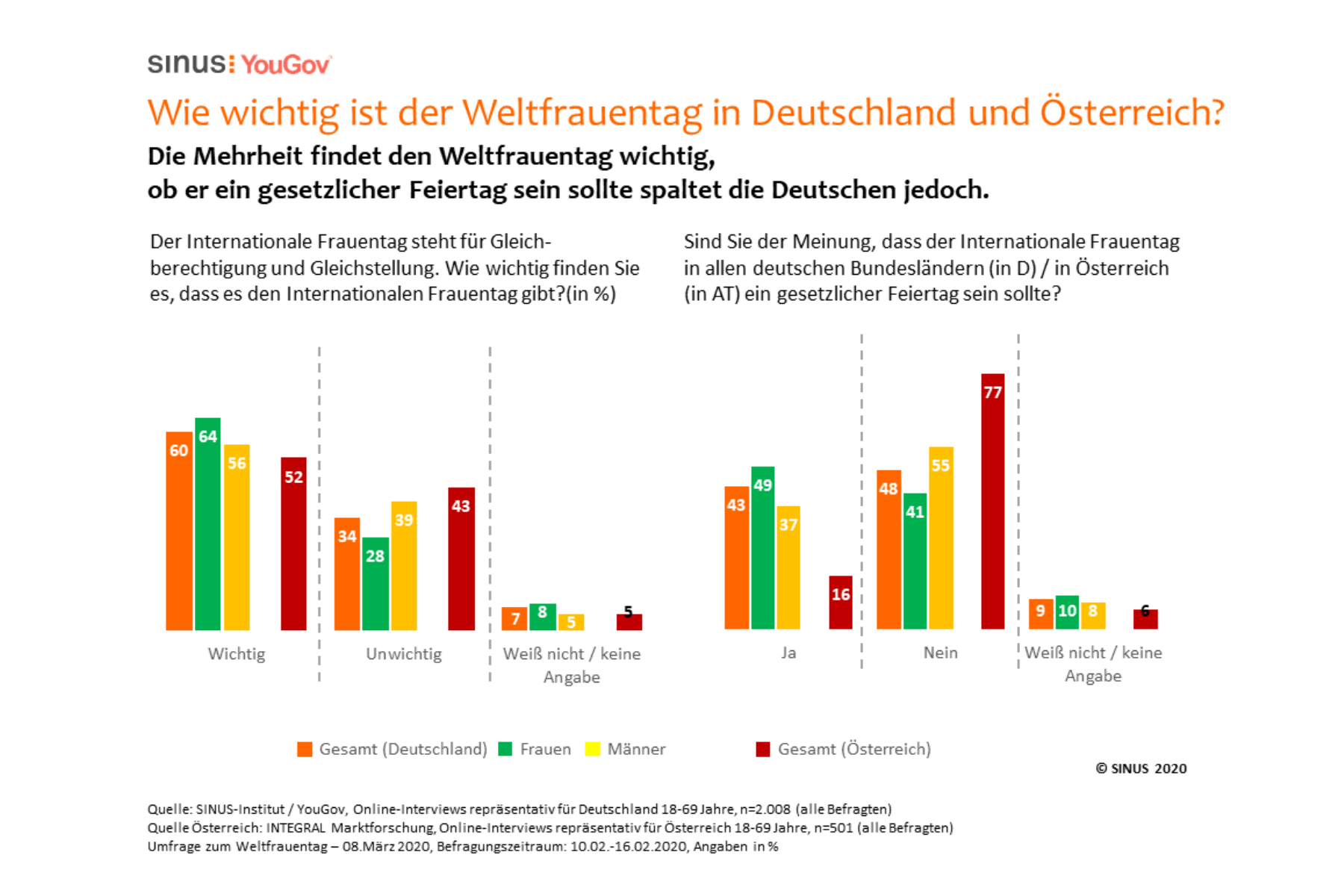 Umfrage: Frauen sehen Gleichberechtigung deutlich weniger verwirklicht als Männer