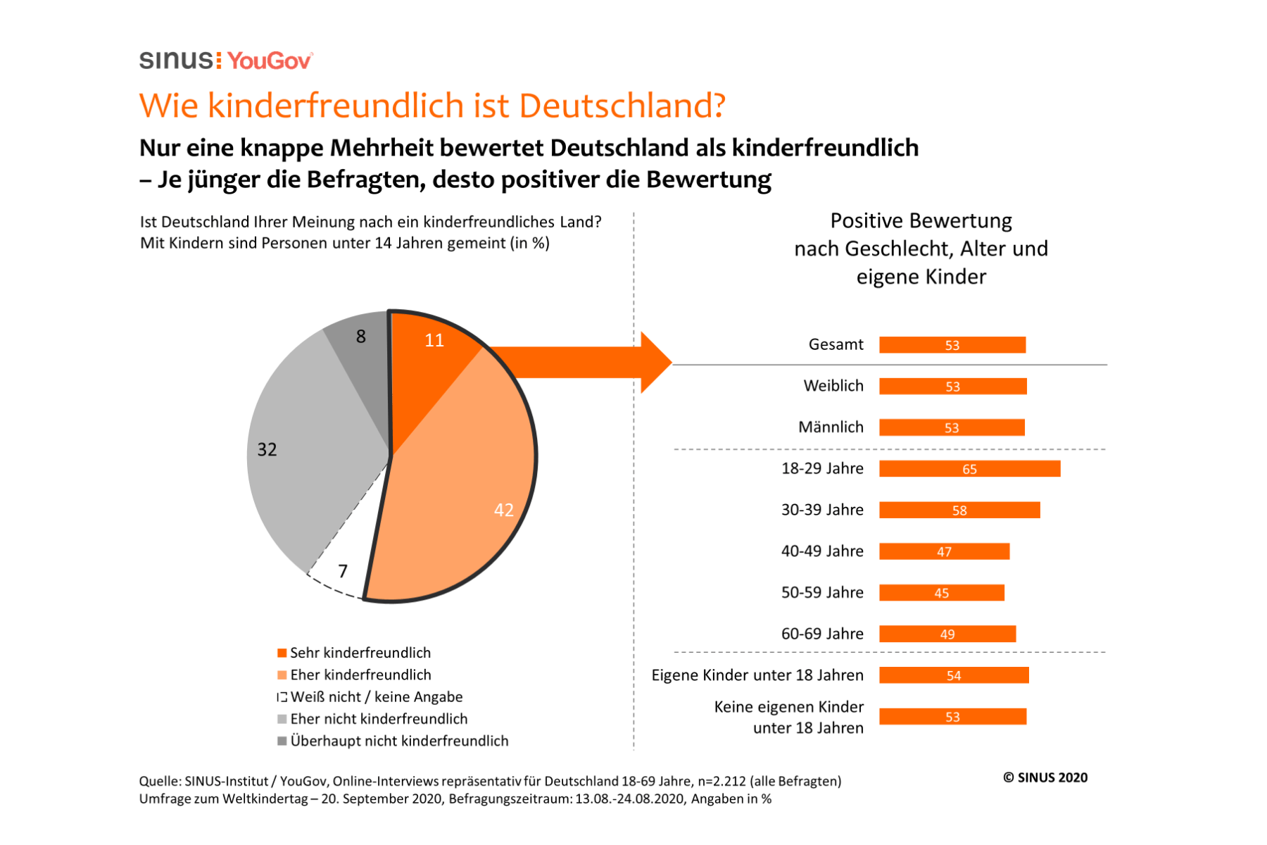 Studie: Deutsche beklagen mangelnde Berücksichtigung der Bedürfnisse von Kindern