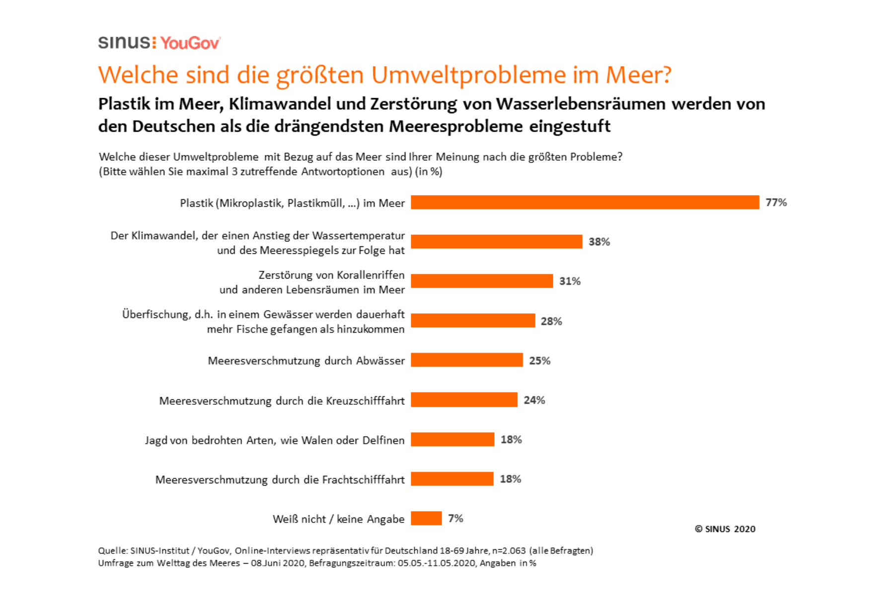 Meeres-Umfrage: Deutsche machen sich Sorgen um den Zustand der Weltmeere – auch während der Corona-Krise