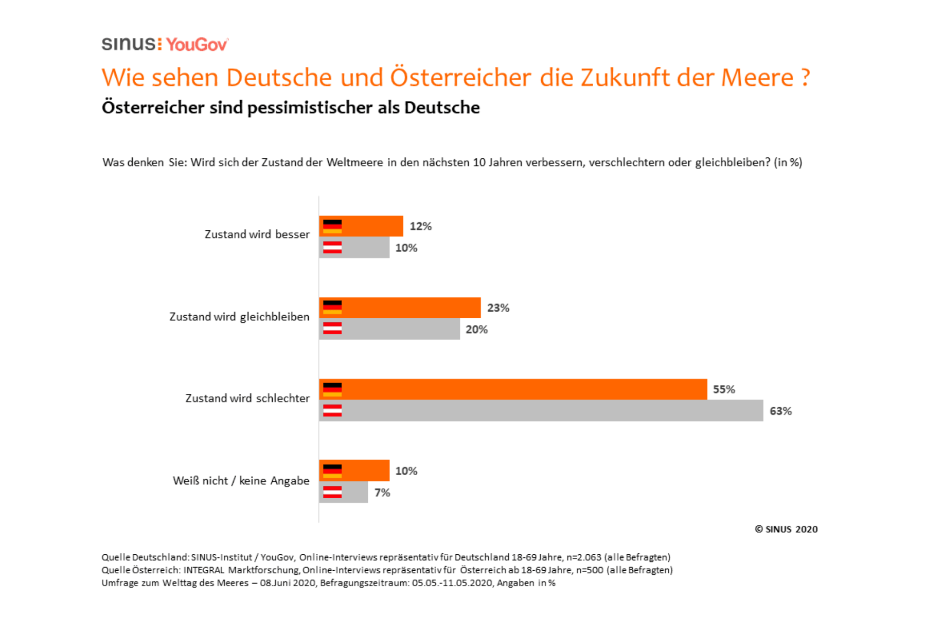 Meeres-Umfrage: Deutsche machen sich Sorgen um den Zustand der Weltmeere – auch während der Corona-Krise