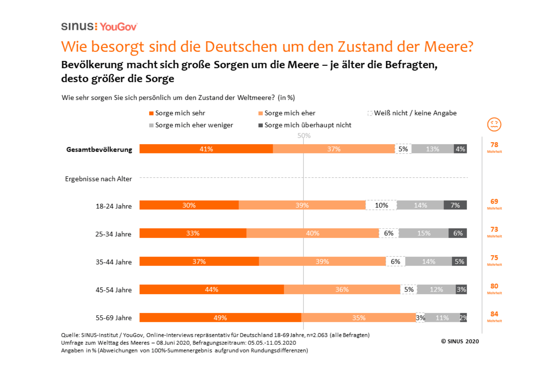 Meeres-Umfrage: Deutsche machen sich Sorgen um den Zustand der Weltmeere – auch während der Corona-Krise