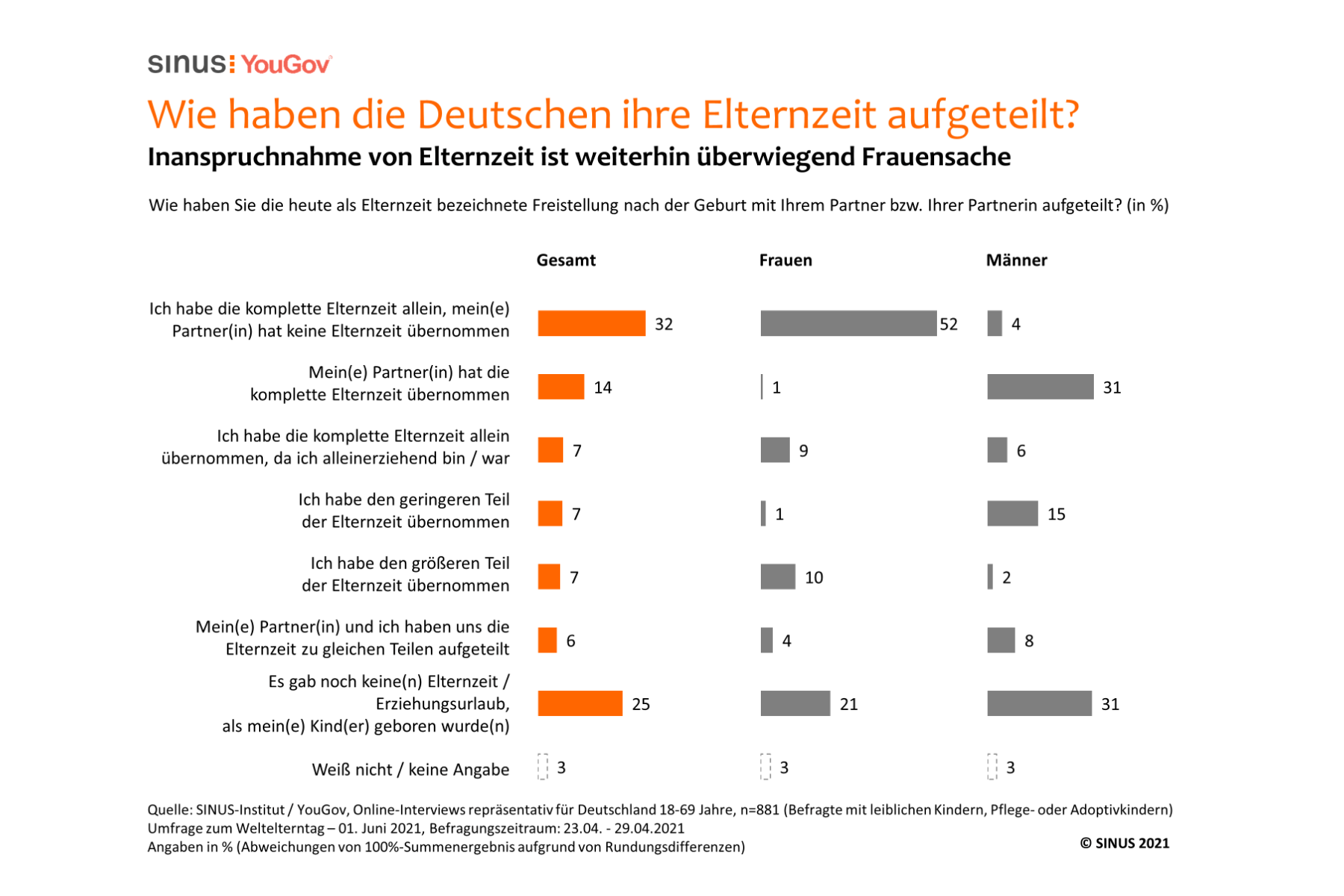 Umfrage: Corona als Belastungsprobe für Eltern