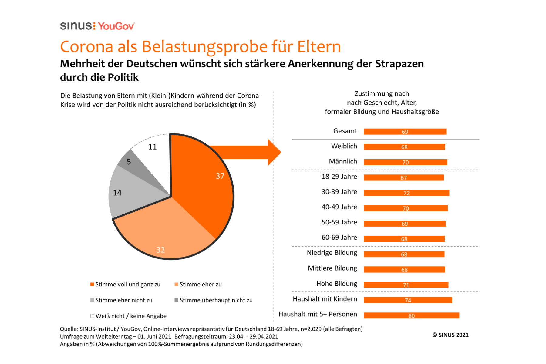 Umfrage: Corona als Belastungsprobe für Eltern